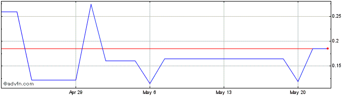 1 Month PUDO (QB) Share Price Chart