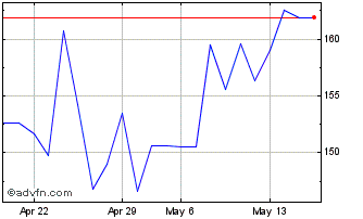 1 Month Pernod Ricard (PK) Chart