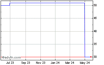 1 Year Pegasus Companies (CE) Chart