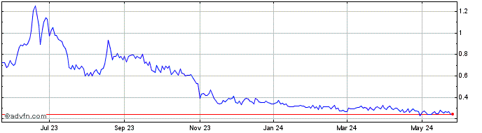 1 Year Pure Energy Minerals (QB) Share Price Chart