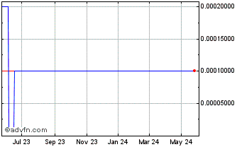 1 Year Perla (CE) Chart