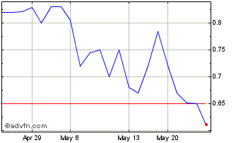 1 Month PetVivo (PK) Chart