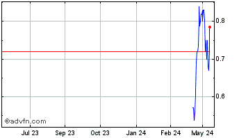 1 Year PetVivo (PK) Chart