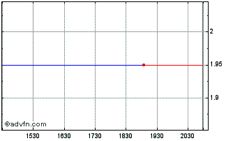 Intraday Precision Optics (QB) Chart