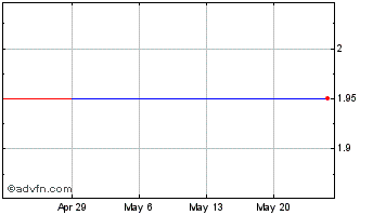 1 Month Precision Optics (QB) Chart