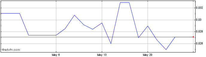 1 Month Portofino Resources (QB) Share Price Chart