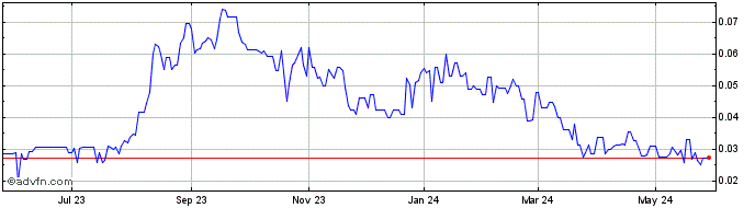 1 Year Portofino Resources (QB) Share Price Chart