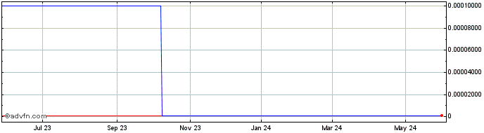1 Year ParaFin (CE) Share Price Chart