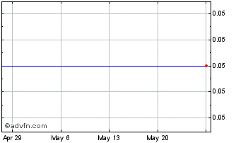 1 Month Petrofrontier (PK) Chart