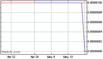 1 Month Petrone Worldwide (CE) Chart