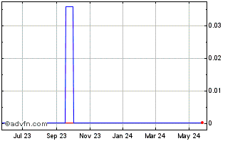 1 Year P G I (CE) Chart