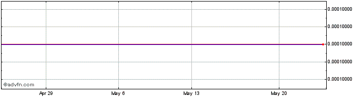 1 Month Petrogress (CE) Share Price Chart