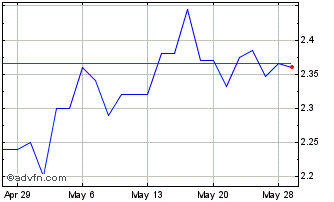 1 Month Pigeon (PK) Chart