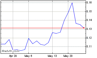 1 Month Stillwater Critical Mine... (QB) Chart