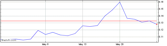 1 Month Stillwater Critical Mine... (QB) Share Price Chart