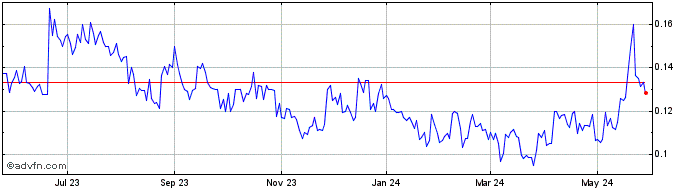 1 Year Stillwater Critical Mine... (QB) Share Price Chart