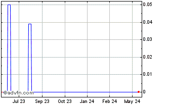 1 Year Pingify (CE) Chart