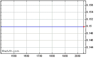 Intraday Peregrine Industries (PK) Chart