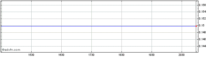 Intraday Peregrine Industries (PK) Share Price Chart for 27/4/2024