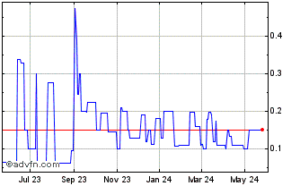 1 Year Peregrine Industries (PK) Chart