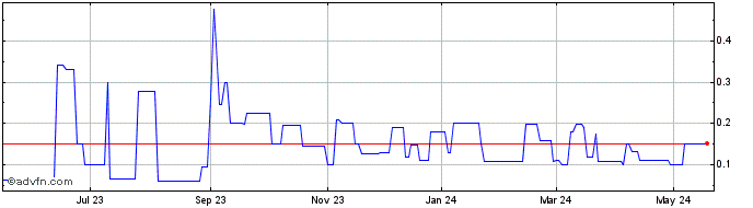 1 Year Peregrine Industries (PK) Share Price Chart