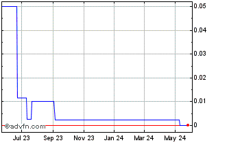 1 Year Promithian Global Ventures (CE) Chart