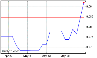 1 Month Prosper Gold (QB) Chart