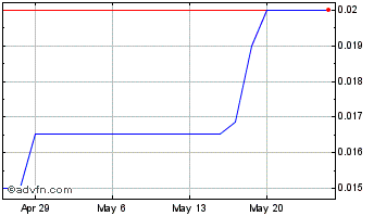1 Month Pelangio Exploration (PK) Chart
