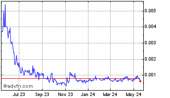 1 Year Pharmagreen Biotech (PK) Chart
