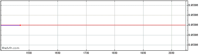 Intraday Pharming Group NV Leiden (PK) Share Price Chart for 04/5/2024
