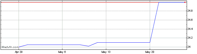1 Month PHI (CE) Share Price Chart