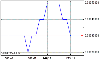 1 Month PHI (PK) Chart