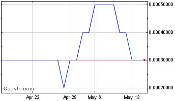 1 Month PHI (PK) Chart