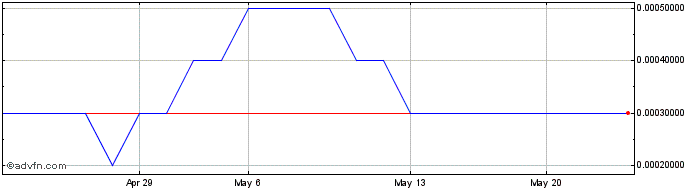 1 Month PHI (PK) Share Price Chart