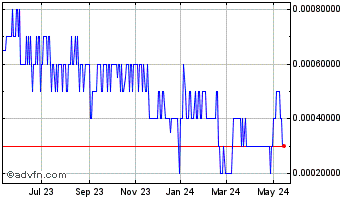 1 Year PHI (PK) Chart