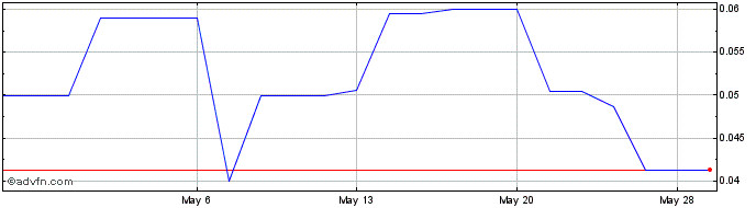 1 Month Pt Hanjaya Mandala Sampo... (PK) Share Price Chart