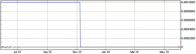 1 Year PacificHealth Laboratories (CE) Share Price Chart
