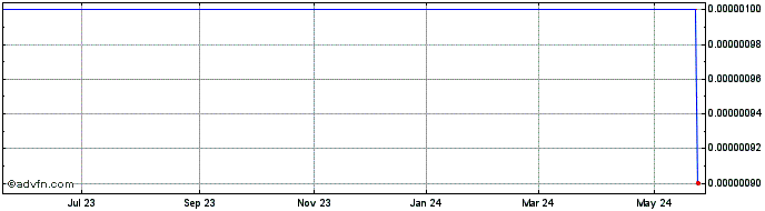 1 Year PharmaCom BioVet (CE) Share Price Chart