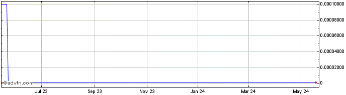 1 Year Phosphate (CE) Share Price Chart