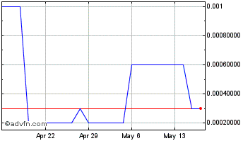 1 Month Growlife (CE) Chart