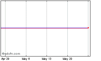 1 Month Philip Morris CR AS (PK) Chart