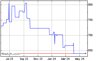 1 Year Philip Morris CR AS (PK) Chart
