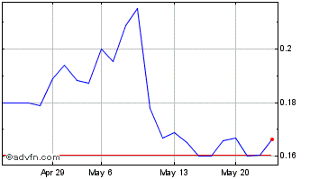 1 Month PharmaTher (QB) Chart