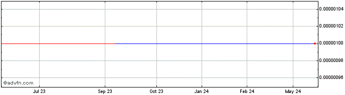 1 Year Penthouse (CE) Share Price Chart