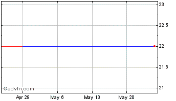 1 Month PLDT (PK) Chart