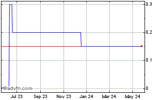 1 Year Ixico (PK) Chart