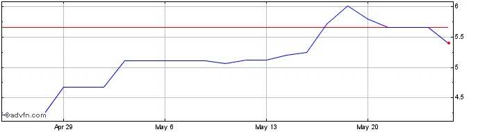 1 Month Ping An Insurance (PK) Share Price Chart