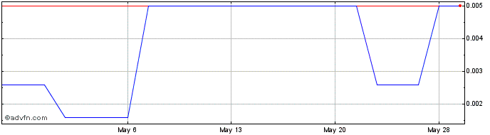 1 Month Premier Information Mana... (PK) Share Price Chart