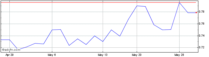 1 Month Pine Cliff Energy (QX) Share Price Chart