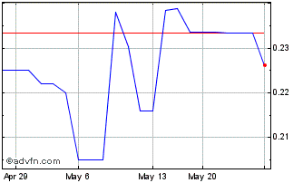 1 Month PJX Res (QB) Chart